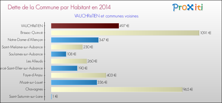 Dette par habitant de la commune en 2014 pour VAUCHRéTIEN et les communes proches Comparaison de la dette par habitant de la commune en 2014 pour VAUCHRéTIEN et les communes voisines
