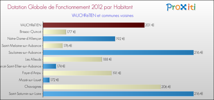 Montant des dotations globales de fonctionnement DGF par Habitant pour VAUCHRéTIEN et les communes proches Comparaison des des dotations globales de fonctionnement DGF par habitant pour VAUCHRéTIEN et les communes voisines