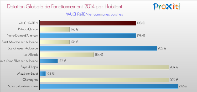 Montant des dotations globales de fonctionnement DGF par Habitant pour VAUCHRéTIEN et les communes proches en 2014. Comparaison des des dotations globales de fonctionnement DGF par habitant pour VAUCHRéTIEN et les communes voisines en 2014.
