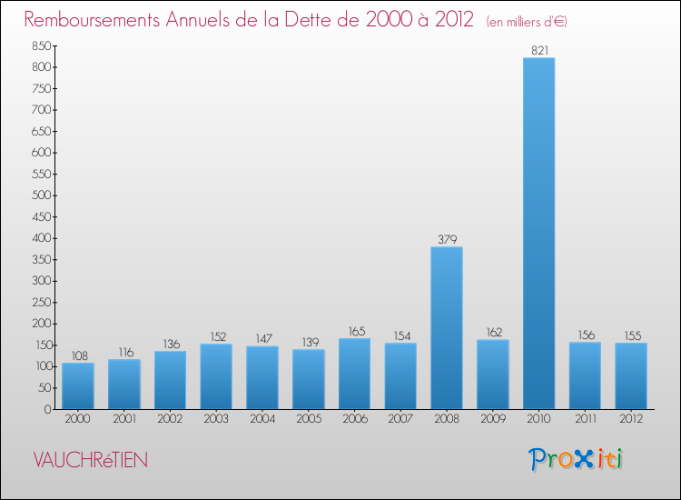 Evolution de l'annuité de la dette pour la commune de VAUCHRéTIEN de 2000 à 2012 Annuités de la dette pour VAUCHRéTIEN de 2000 à 2012