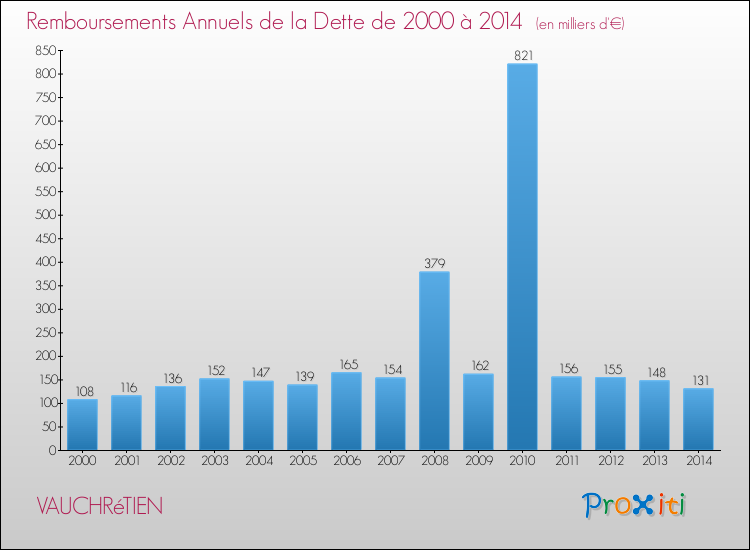 Evolution de l'annuité de la dette pour la commune de VAUCHRéTIEN de 2000 à 2014 Annuités de la dette pour VAUCHRéTIEN de 2000 à 2014