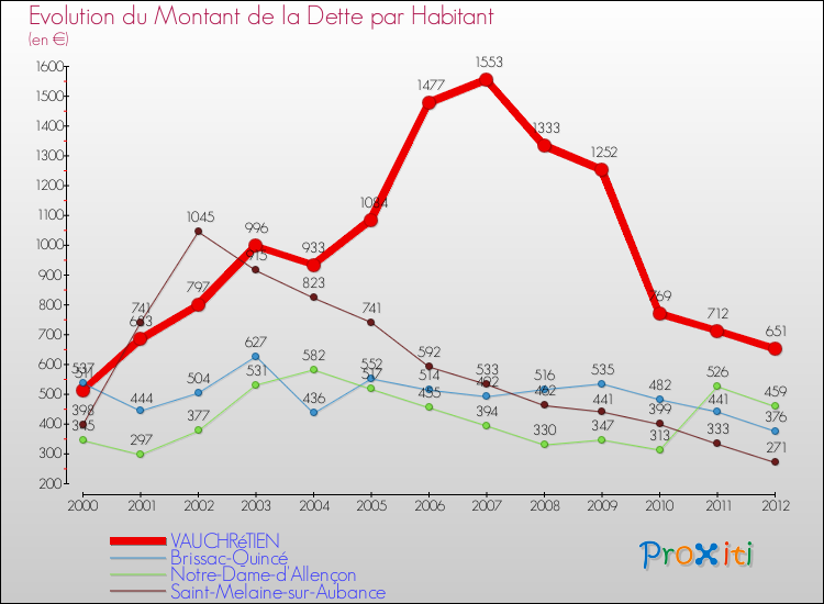Evolution de la dette par habitant pour la commune de VAUCHRéTIEN et les communes proches de 2000 à 2012 Comparaison de la dette par habitant pour VAUCHRéTIEN et les communes voisines de 2000 à 2012