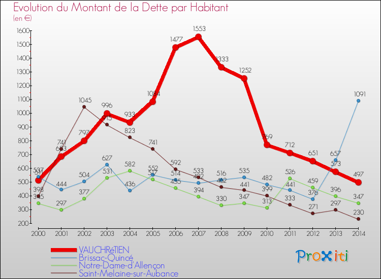 Evolution de la dette par habitant pour la commune de VAUCHRéTIEN et les communes proches de 2000 à 2014 Comparaison de la dette par habitant pour VAUCHRéTIEN et les communes voisines de 2000 à 2014