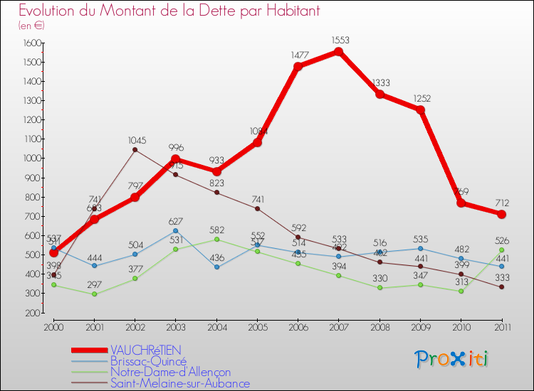 Evolution de la dette par habitant pour la commune de VAUCHRéTIEN et les communes proches Comparaison de la dette par habitant pour VAUCHRéTIEN et les communes voisines