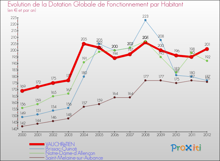 Evolution et montant de la dotation globale de fonctionnement par Habitant pour VAUCHRéTIEN et les communes proches Comparaison des dotations globales de fonctionnement par habitant pour VAUCHRéTIEN et les communes voisines