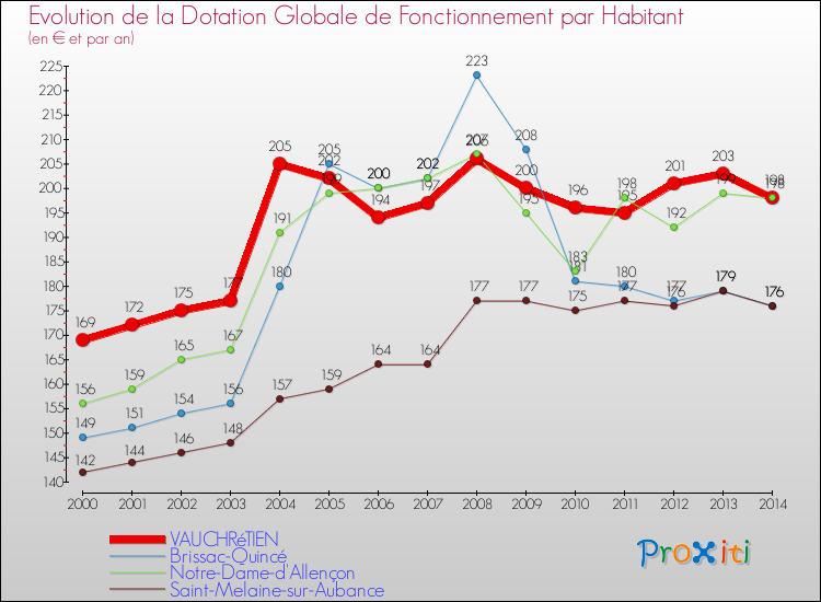 Evolution et montant de la dotation globale de fonctionnement par Habitant pour VAUCHRéTIEN et les communes proches de 2000 à 2014. Comparaison des dotations globales de fonctionnement par habitant pour VAUCHRéTIEN et les communes voisines de 2000 à 2014.