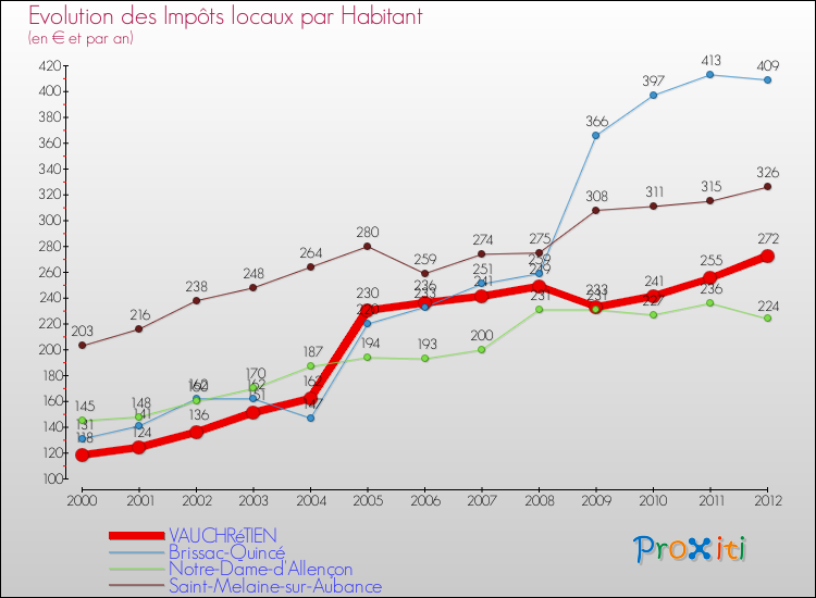 Evolution et montant des impôts locaux par Habitant pour VAUCHRéTIEN et les communes proches Comparaison des impôts locaux par habitant pour VAUCHRéTIEN et les communes voisines