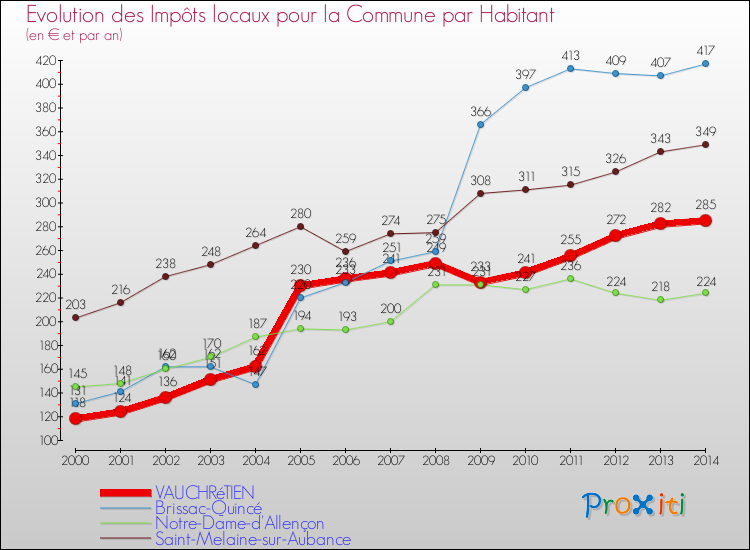 Evolution et montant des impôts locaux par Habitant pour VAUCHRéTIEN et les communes proches de 2000 à 2014 Comparaison des impôts locaux par habitant pour VAUCHRéTIEN et les communes voisines de 2000 à 2014