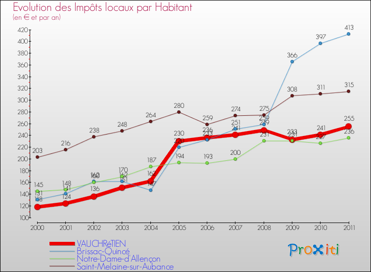 Evolution et montant des impôts locaux par Habitant pour VAUCHRéTIEN et les communes proches Comparaison des impôts locaux par habitant pour VAUCHRéTIEN et les communes voisines