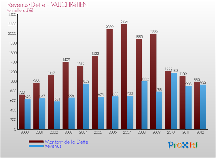 Evolution comparée de la dette et des revenus pour la commune de VAUCHRéTIEN de 2000 à 2012 Comparaison de la dette et des revenus pour VAUCHRéTIEN de 2000 à 2012