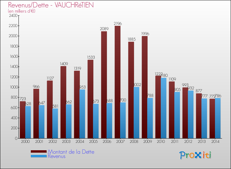 Evolution comparée de la dette et des revenus pour la commune de VAUCHRéTIEN de 2000 à 2014 Comparaison de la dette et des revenus pour VAUCHRéTIEN de 2000 à 2014