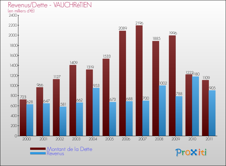 Evolution comparée de la dette et des revenus pour la commune de VAUCHRéTIEN de 2000 à 2011 Comparaison de la dette et des revenus pour VAUCHRéTIEN de 2000 à 2011
