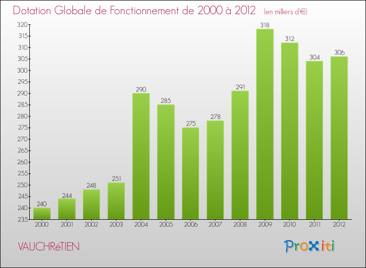 Evolution du montant de la Dotation Globale de Fonctionnement pour la commune de VAUCHRéTIEN de 2000 à 2012 Evolution du montant de la Dotation Globale de Fonctionnement pour VAUCHRéTIEN de 2000 à 2012