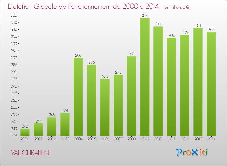 Evolution du montant de la Dotation Globale de Fonctionnement pour la commune de VAUCHRéTIEN de 2000 à 2014 Evolution du montant de la Dotation Globale de Fonctionnement pour VAUCHRéTIEN de 2000 à 2014
