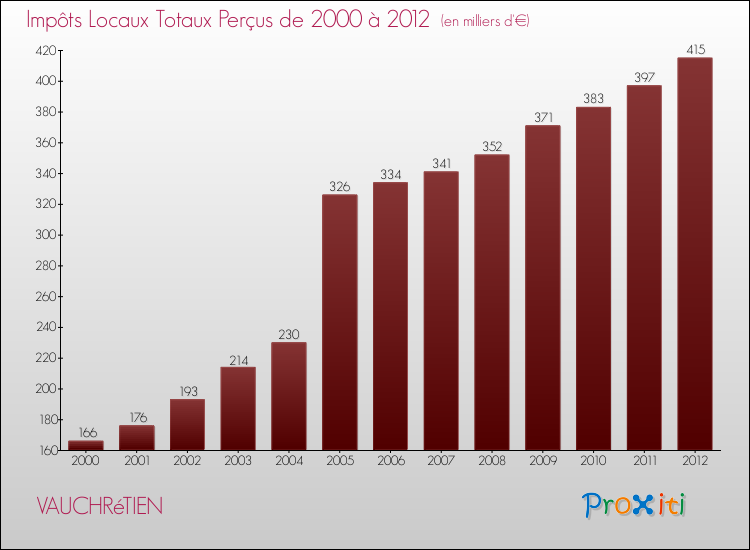 Evolution des Impôts Locaux pour la commune de VAUCHRéTIEN de 2000 à 2012 Evolution des Impôts Locaux pour VAUCHRéTIEN de 2000 à 2012