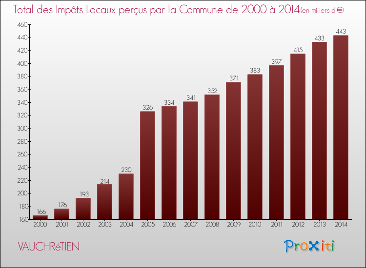 Evolution des Impôts Locaux pour la commune de VAUCHRéTIEN de 2000 à 2014 Evolution des Impôts Locaux pour VAUCHRéTIEN de 2000 à 2014