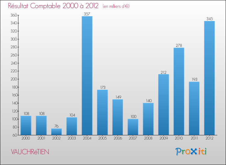 Evolution du résultat comptable pour la commune de VAUCHRéTIEN de 2000 à 2012 Evolution du résultat comptable pour VAUCHRéTIEN de 2000 à 2012