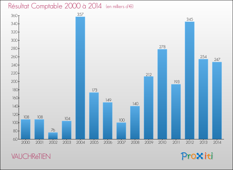 Evolution du résultat comptable pour la commune de VAUCHRéTIEN de 2000 à 2014 Evolution du résultat comptable pour VAUCHRéTIEN de 2000 à 2014