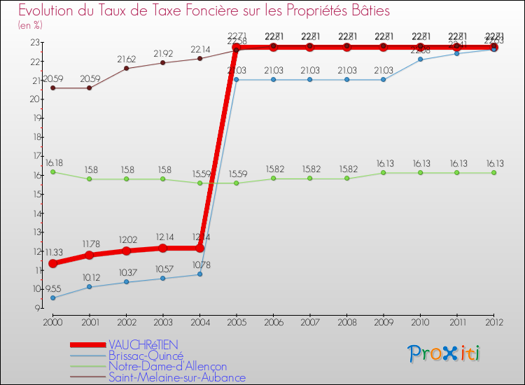 Evolution du taux de la taxe foncière sur le bati pour VAUCHRéTIEN et les communes proches de 2000 à 2012 Comparaison des taux de taxe foncière sur le bati pour VAUCHRéTIEN et les communes voisines de 2000 à 2012