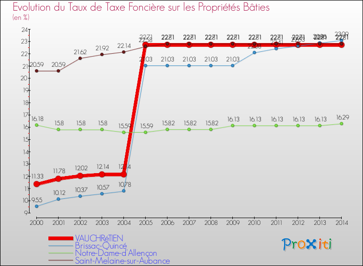Evolution du taux de la taxe foncière sur le bati pour VAUCHRéTIEN et les communes proches de 2000 à 2014 Comparaison des taux de taxe foncière sur le bati pour VAUCHRéTIEN et les communes voisines de 2000 à 2014
