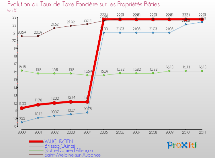 Evolution du taux de la taxe foncière sur le bati pour VAUCHRéTIEN et les communes proches Comparaison des taux de taxe foncière sur le bati pour VAUCHRéTIEN et les communes voisines