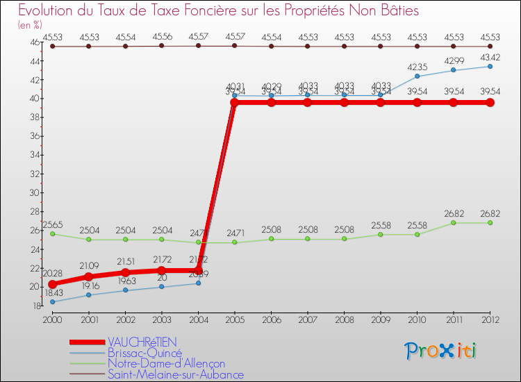 Evolution du taux de la taxe foncière sur les immeubles et terrains non batis pour VAUCHRéTIEN et les communes proches de 2000 à 2012 Comparaison des taux de la taxe foncière sur les immeubles et terrains non batis pour VAUCHRéTIEN et les communes voisines de 2000 à 2012
