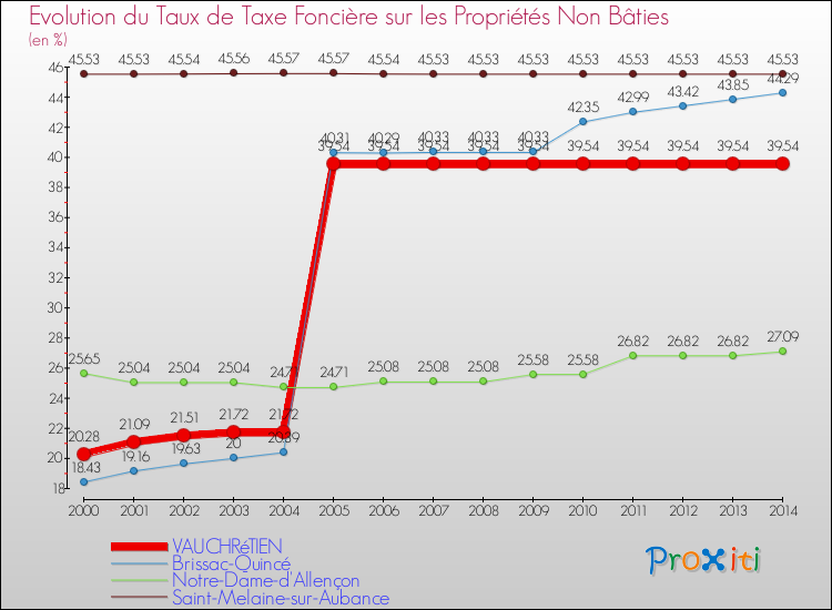 Evolution du taux de la taxe foncière sur les immeubles et terrains non batis pour VAUCHRéTIEN et les communes proches de 2000 à 2014 Comparaison des taux de la taxe foncière sur les immeubles et terrains non batis pour VAUCHRéTIEN et les communes voisines de 2000 à 2014