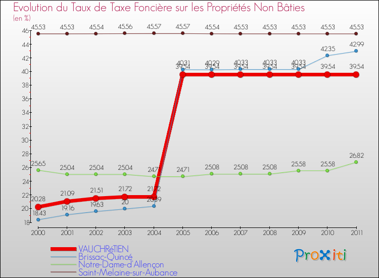 Evolution du taux de la taxe foncière sur les immeubles et terrains non batis pour VAUCHRéTIEN et les communes proches Comparaison des taux de la taxe foncière sur les immeubles et terrains non batis pour VAUCHRéTIEN et les communes voisines