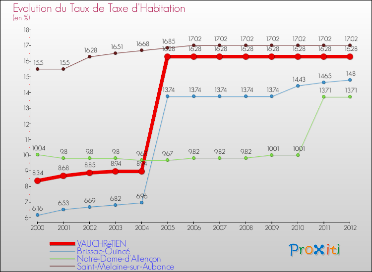 Evolution du taux de la taxe d'habitation pour VAUCHRéTIEN et les communes proches Comparaison des taux de la taxe d'habitation pour VAUCHRéTIEN et les communes voisines