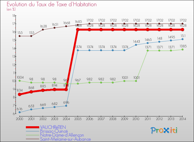 Evolution du taux de la taxe d'habitation pour VAUCHRéTIEN et les communes proches de 2000 à 2014 Comparaison des taux de la taxe d'habitation pour VAUCHRéTIEN et les communes voisines de 2000 à 2014