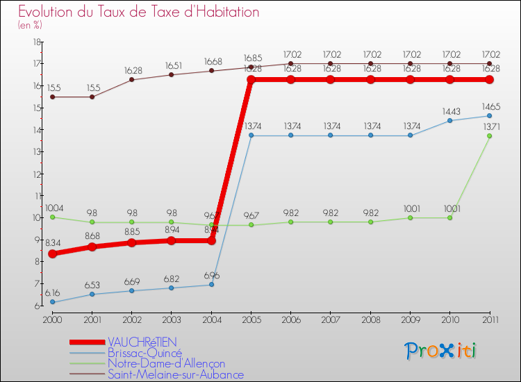 Evolution du taux de la taxe d'habitation pour VAUCHRéTIEN et les communes proches Comparaison des taux de la taxe d'habitation pour VAUCHRéTIEN et les communes voisines