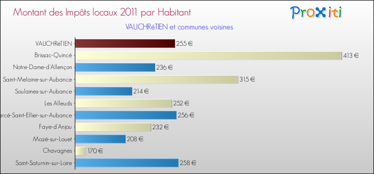 Montant des impôts locaux par Habitant pour VAUCHRéTIEN et les communes proches Comparaison des impôts locaux par habitant pour VAUCHRéTIEN et les communes voisines