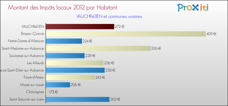 Montant des impôts locaux par Habitant pour VAUCHRéTIEN et les communes proches Comparaison des impôts locaux par habitant pour VAUCHRéTIEN et les communes voisines