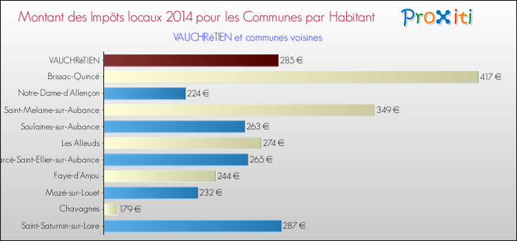Montant des impôts locaux par Habitant pour VAUCHRéTIEN et les communes proches en 2014 Comparaison des impôts locaux par habitant pour VAUCHRéTIEN et les communes voisines en 2014