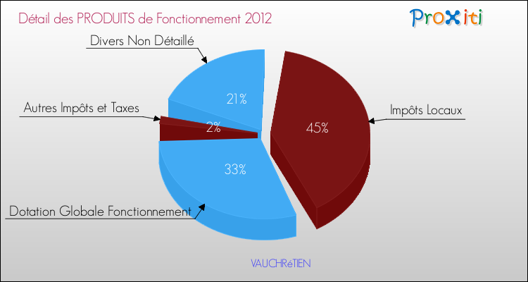 Décomposition du Budget de Fonctionnement 2012 de la commune de VAUCHRéTIEN Budget de Fonctionnement 2012 pour la commune de VAUCHRéTIEN