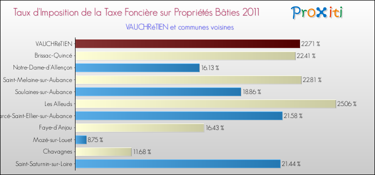 Taux d'imposition de la taxe foncière sur le bati 2011 pour VAUCHRéTIEN et les communes proches Comparaison des taux d'imposition de la taxe foncière sur le bati 2011 pour VAUCHRéTIEN et les communes voisines