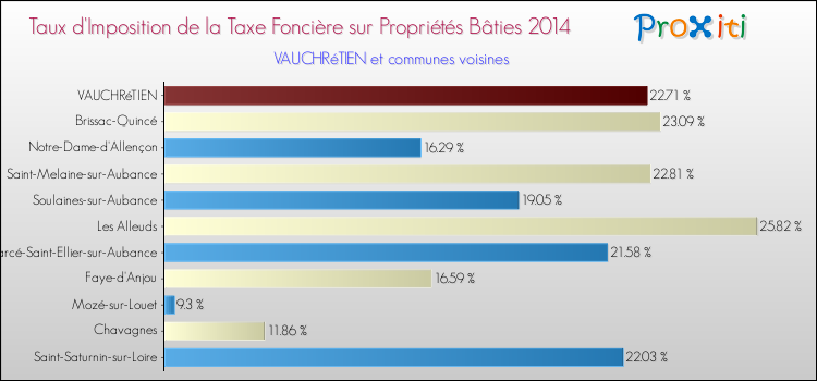 Taux d'imposition de la taxe foncière sur le bati 2014 pour VAUCHRéTIEN et les communes proches Comparaison des taux d'imposition de la taxe foncière sur le bati 2014 pour VAUCHRéTIEN et les communes voisines