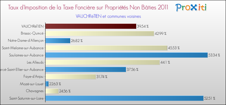 Taux d'imposition de la taxe foncière sur les immeubles et terrains non batis 2011 pour VAUCHRéTIEN et les communes proches Comparaison des taux d'imposition de la taxe foncière sur les immeubles et terrains non batis 2011 pour VAUCHRéTIEN et les communes voisines