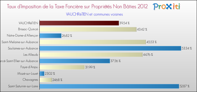 Taux d'imposition de la taxe foncière sur les immeubles et terrains non batis 2012 pour VAUCHRéTIEN et les communes proches Comparaison des taux d'imposition de la taxe foncière sur les immeubles et terrains non batis 2012 pour VAUCHRéTIEN et les communes voisines