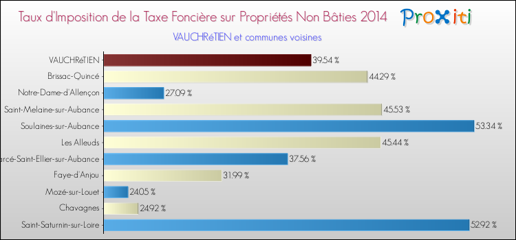 Taux d'imposition de la taxe foncière sur les immeubles et terrains non batis 2014 pour VAUCHRéTIEN et les communes proches Comparaison des taux d'imposition de la taxe foncière sur les immeubles et terrains non batis 2014 pour VAUCHRéTIEN et les communes voisines