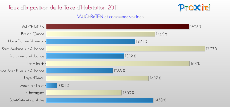 Taux d'imposition de la taxe d'habitation 2011 pour VAUCHRéTIEN et les communes proches Comparaison des taux d'imposition de la taxe d'habitation 2011 pour VAUCHRéTIEN et les communes voisines