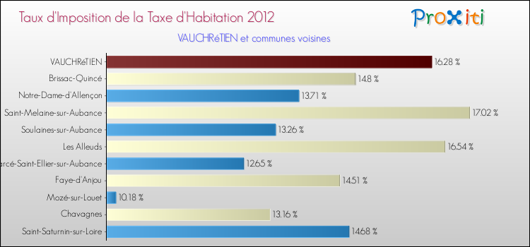 Taux d'imposition de la taxe d'habitation 2012 pour VAUCHRéTIEN et les communes proches Comparaison des taux d'imposition de la taxe d'habitation 2012 pour VAUCHRéTIEN et les communes voisines