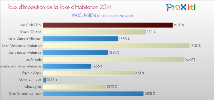 Taux d'imposition de la taxe d'habitation 2014 pour VAUCHRéTIEN et les communes proches Comparaison des taux d'imposition de la taxe d'habitation 2014 pour VAUCHRéTIEN et les communes voisines