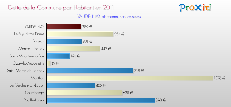 Dette par habitant de la commune en 2011 pour VAUDELNAY et les communes proches Comparaison de la dette par habitant de la commune en 2011 pour VAUDELNAY et les communes voisines
