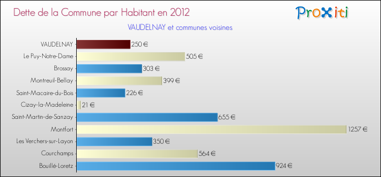 Dette par habitant de la commune en 2012 pour VAUDELNAY et les communes proches Comparaison de la dette par habitant de la commune en 2012 pour VAUDELNAY et les communes voisines