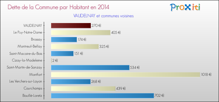 Dette par habitant de la commune en 2014 pour VAUDELNAY et les communes proches Comparaison de la dette par habitant de la commune en 2014 pour VAUDELNAY et les communes voisines