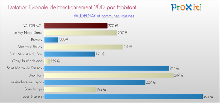 Montant des dotations globales de fonctionnement DGF par Habitant pour VAUDELNAY et les communes proches Comparaison des des dotations globales de fonctionnement DGF par habitant pour VAUDELNAY et les communes voisines