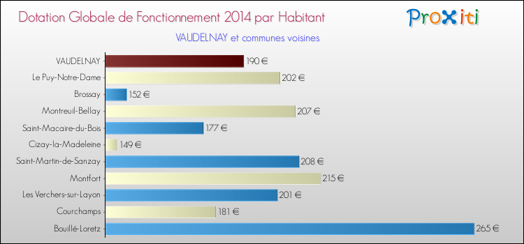 Montant des dotations globales de fonctionnement DGF par Habitant pour VAUDELNAY et les communes proches en 2014. Comparaison des des dotations globales de fonctionnement DGF par habitant pour VAUDELNAY et les communes voisines en 2014.