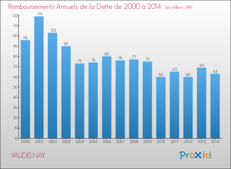 Evolution de l'annuité de la dette pour la commune de VAUDELNAY de 2000 à 2014 Annuités de la dette pour VAUDELNAY de 2000 à 2014