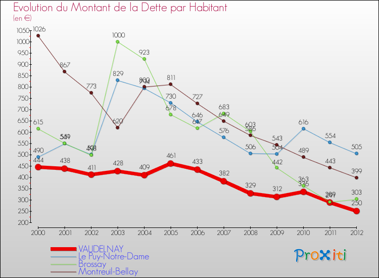 Evolution de la dette par habitant pour la commune de VAUDELNAY et les communes proches de 2000 à 2012 Comparaison de la dette par habitant pour VAUDELNAY et les communes voisines de 2000 à 2012
